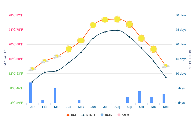 Temperaturas medias en Grecia
